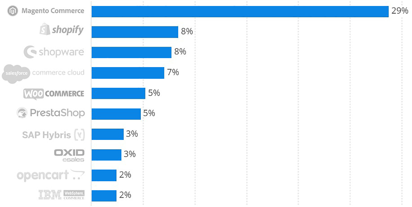 Statistik zur Verbreitung der gängigen E-Commerce-Systeme