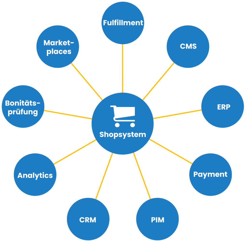 Grafik mit E-Commerce Schnittstellen mit der Anbindung von CMS, ERP, Payment, PIM, CEM Analytics, Bonitätsprüfung, Marketplaces und Fulfillment an ein Shopsystem über die API